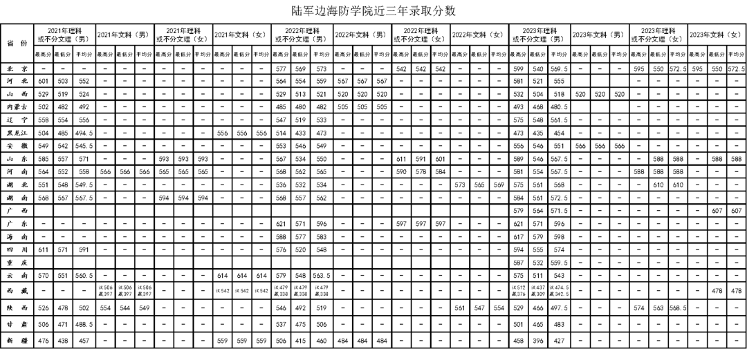 2024陆军边海防学院各省招生分数线 历年录取最低分 2024陆军边海防学院各省招生分数线 历年录取最低分
