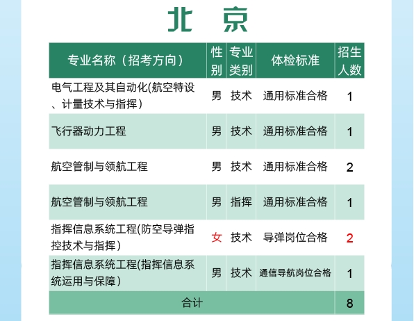 2024空军工程大学全国各省招生计划 各专业招生人数 2024空军工程大学全国各省招生计划 各专业招生人数