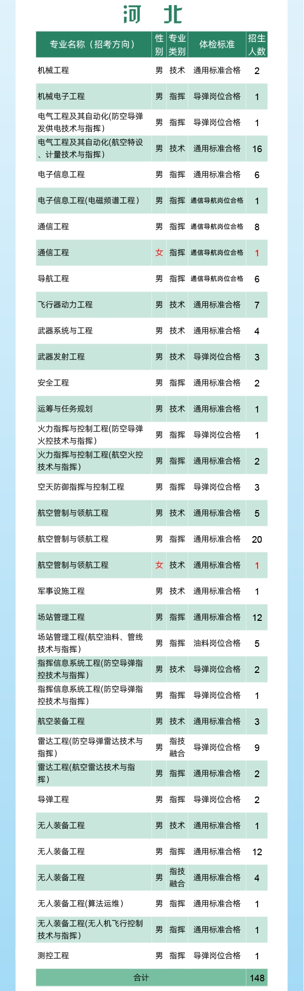 2024空军工程大学全国各省招生计划 各专业招生人数 2024空军工程大学全国各省招生计划 各专业招生人数