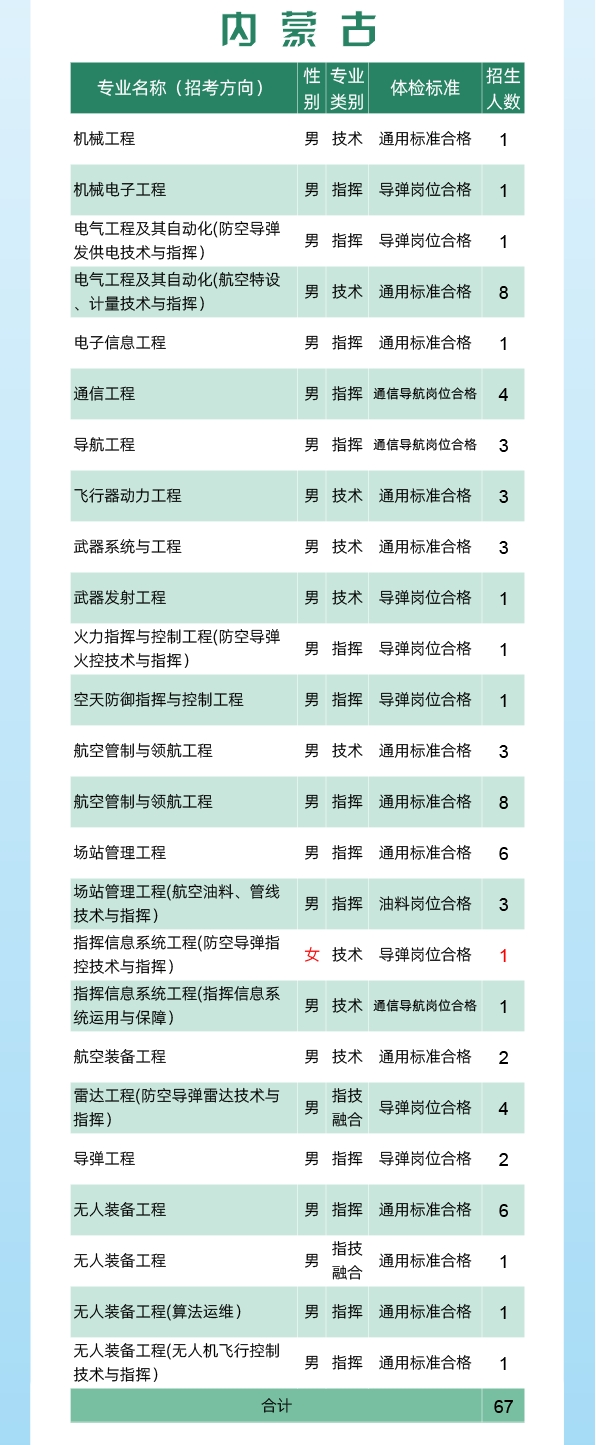 2024空军工程大学全国各省招生计划 各专业招生人数 2024空军工程大学全国各省招生计划 各专业招生人数