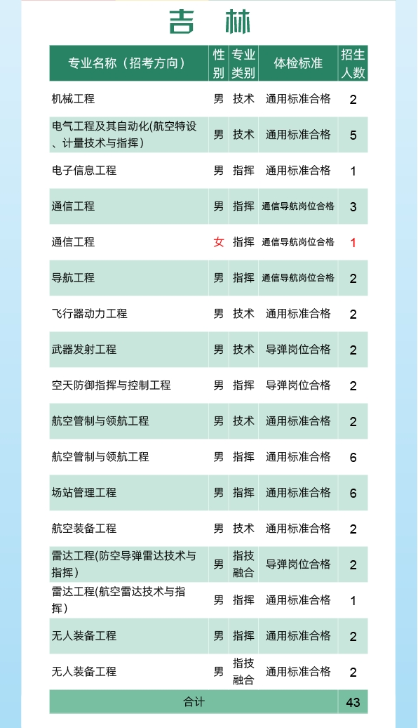 2024空军工程大学全国各省招生计划 各专业招生人数 2024空军工程大学全国各省招生计划 各专业招生人数