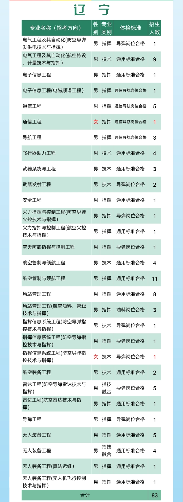 2024空军工程大学全国各省招生计划 各专业招生人数 2024空军工程大学全国各省招生计划 各专业招生人数