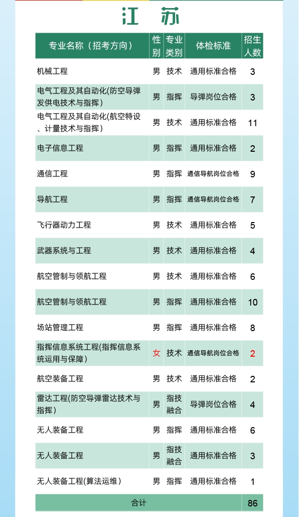 2024空军工程大学全国各省招生计划 各专业招生人数 2024空军工程大学全国各省招生计划 各专业招生人数