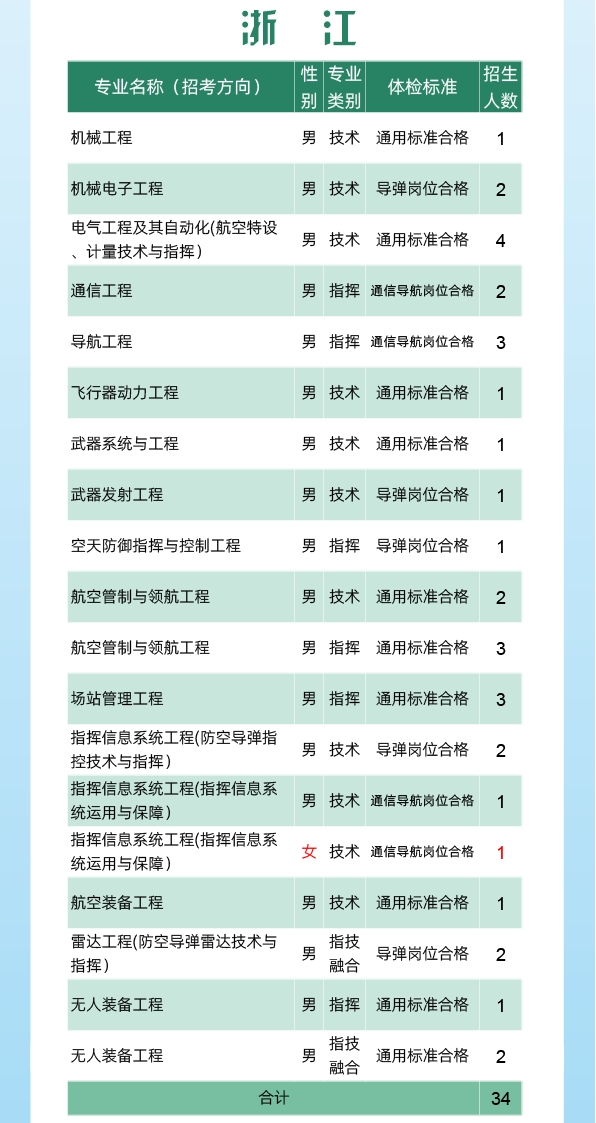 2024空军工程大学全国各省招生计划 各专业招生人数 2024空军工程大学全国各省招生计划 各专业招生人数