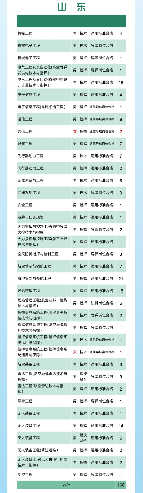 2024空军工程大学全国各省招生计划 各专业招生人数 2024空军工程大学全国各省招生计划 各专业招生人数