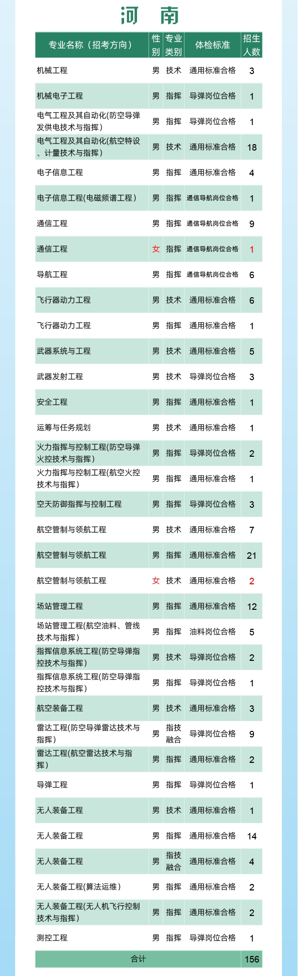2024空军工程大学全国各省招生计划 各专业招生人数 2024空军工程大学全国各省招生计划 各专业招生人数