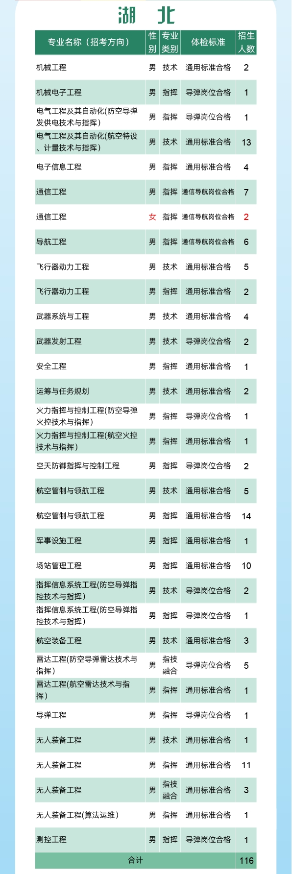 2024空军工程大学全国各省招生计划 各专业招生人数 2024空军工程大学全国各省招生计划 各专业招生人数