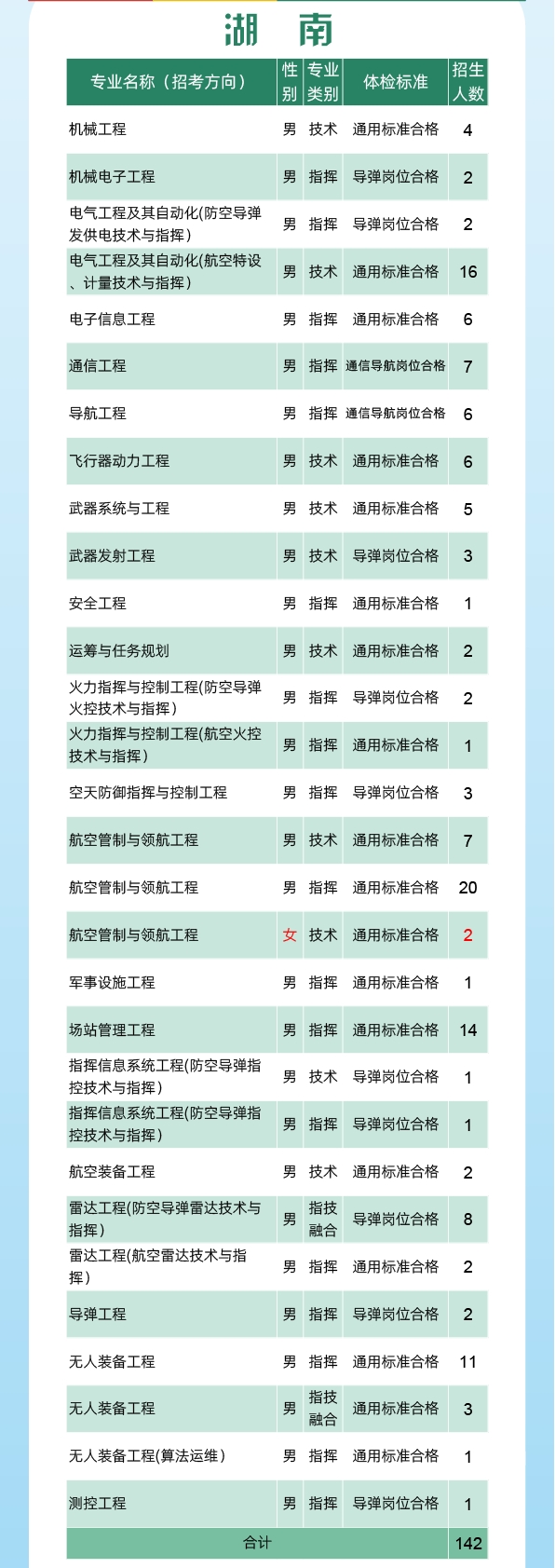 2024空军工程大学全国各省招生计划 各专业招生人数 2024空军工程大学全国各省招生计划 各专业招生人数