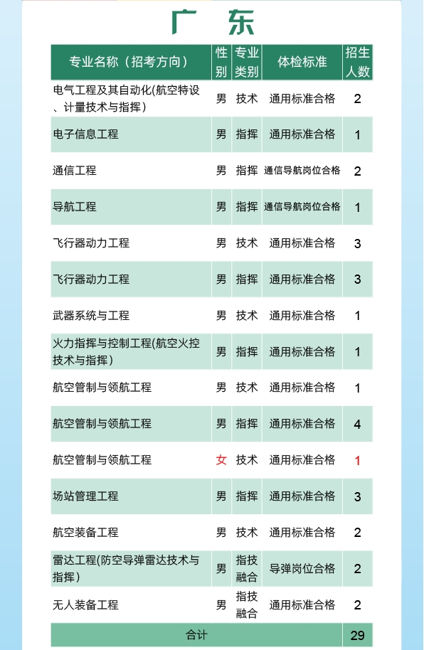 2024空军工程大学全国各省招生计划 各专业招生人数 2024空军工程大学全国各省招生计划 各专业招生人数
