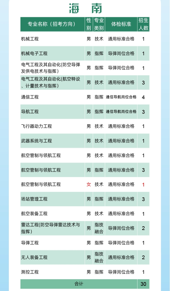 2024空军工程大学全国各省招生计划 各专业招生人数 2024空军工程大学全国各省招生计划 各专业招生人数