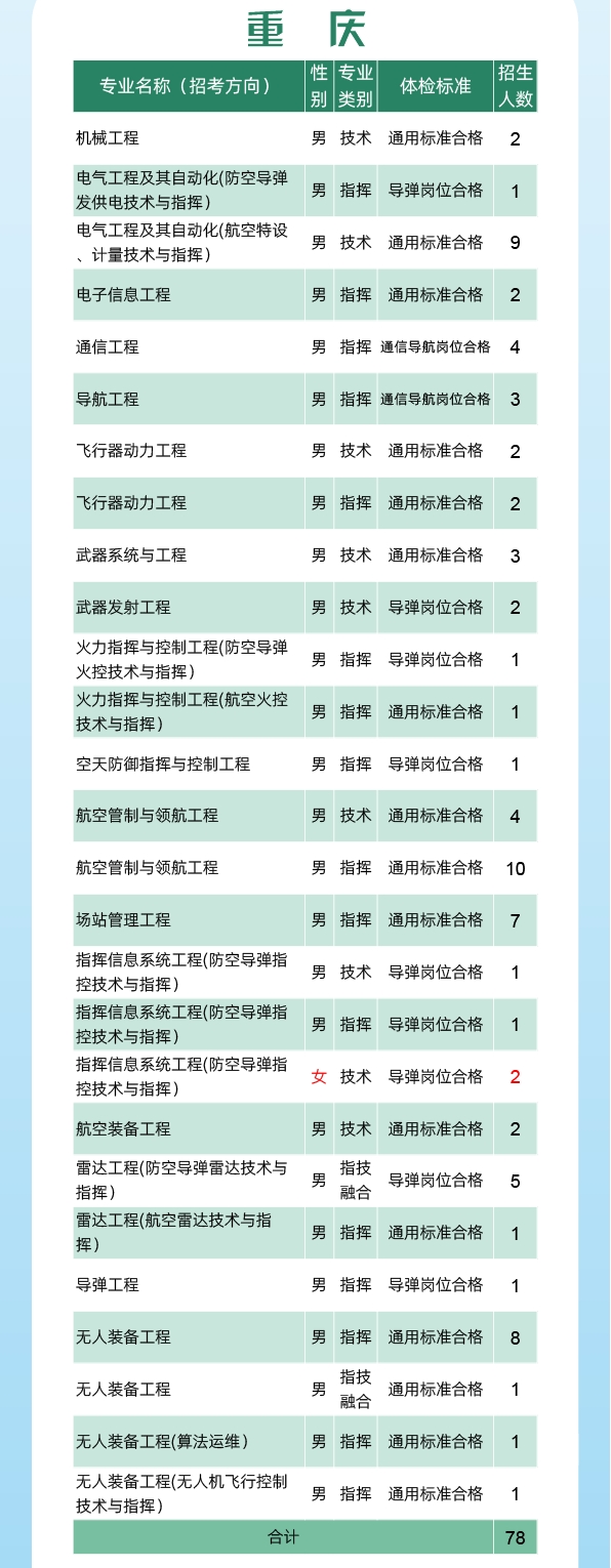 2024空军工程大学全国各省招生计划 各专业招生人数 2024空军工程大学全国各省招生计划 各专业招生人数