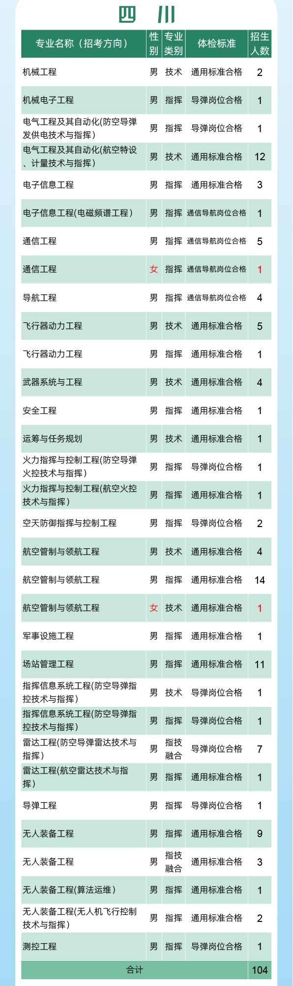 2024空军工程大学全国各省招生计划 各专业招生人数 2024空军工程大学全国各省招生计划 各专业招生人数