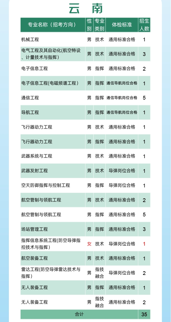 2024空军工程大学全国各省招生计划 各专业招生人数 2024空军工程大学全国各省招生计划 各专业招生人数