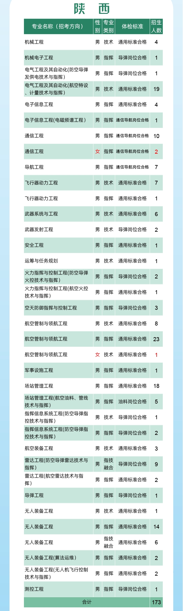 2024空军工程大学全国各省招生计划 各专业招生人数 2024空军工程大学全国各省招生计划 各专业招生人数