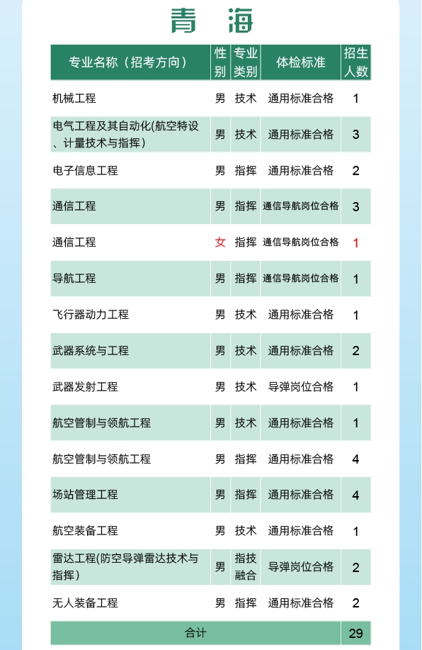 2024空军工程大学全国各省招生计划 各专业招生人数 2024空军工程大学全国各省招生计划 各专业招生人数