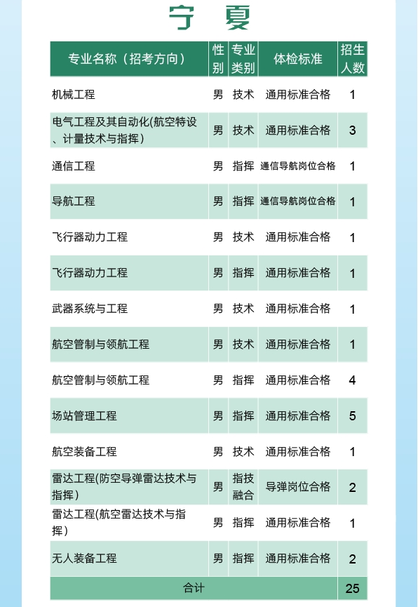 2024空军工程大学全国各省招生计划 各专业招生人数 2024空军工程大学全国各省招生计划 各专业招生人数