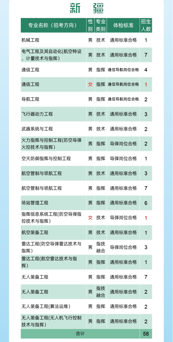2024空军工程大学全国各省招生计划 各专业招生人数 2024空军工程大学全国各省招生计划 各专业招生人数