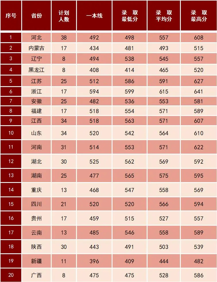 2024陆军步兵学院各省招生分数线 历年录取最低分 2024陆军步兵学院各省招生分数线 历年录取最低分