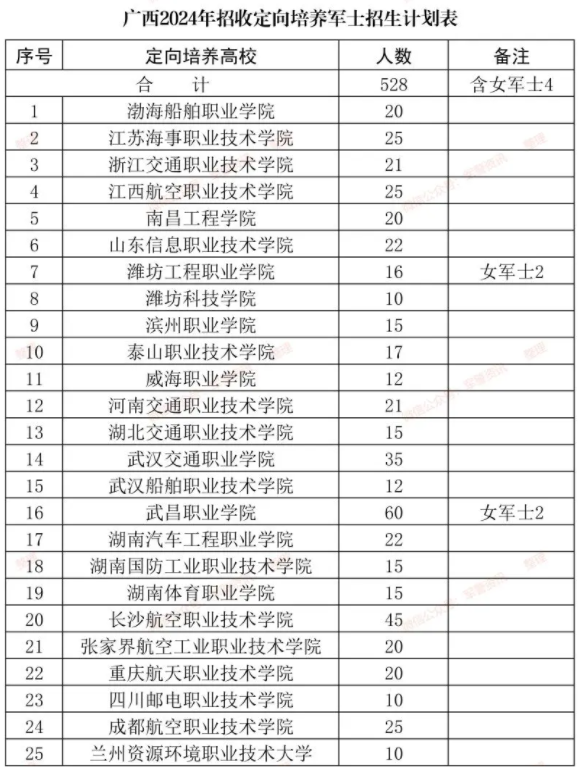 2024广西定向士官招生计划人数 2024广西定向士官招生计划人数