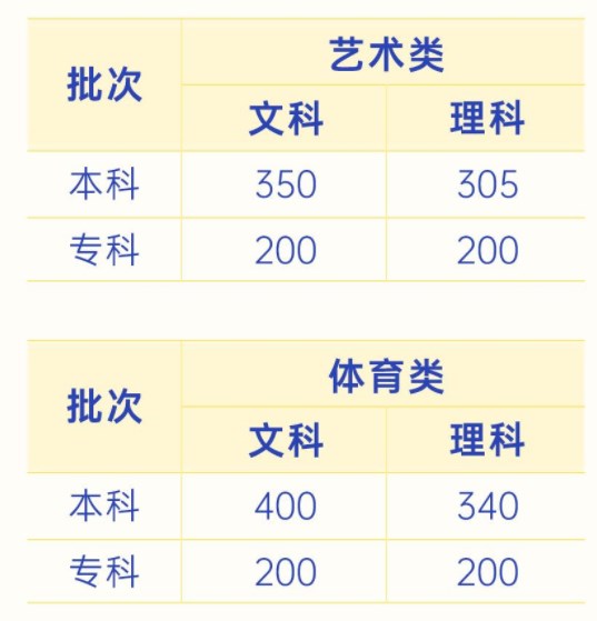 2024云南高考各批次录取最低控制分数线 2024云南高考各批次录取最低控制分数线