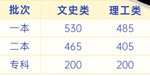 2024云南高考各批次录取最低控制分数线 2024云南高考各批次录取最低控制分数线