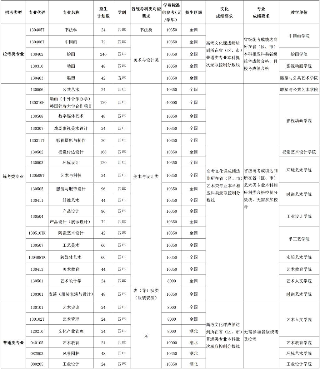 2024湖北美术学院各省招生计划及招生专业 具体招多少人 2024湖北美术学院各省招生计划及招生专业 具体招多少人