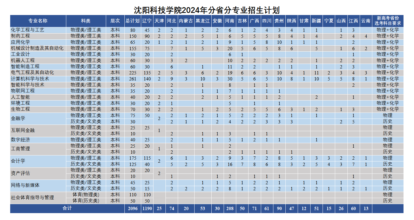 2024沈阳科技学院各省招生计划及招生专业 具体招多少人 2024沈阳科技学院各省招生计划及招生专业 具体招多少人