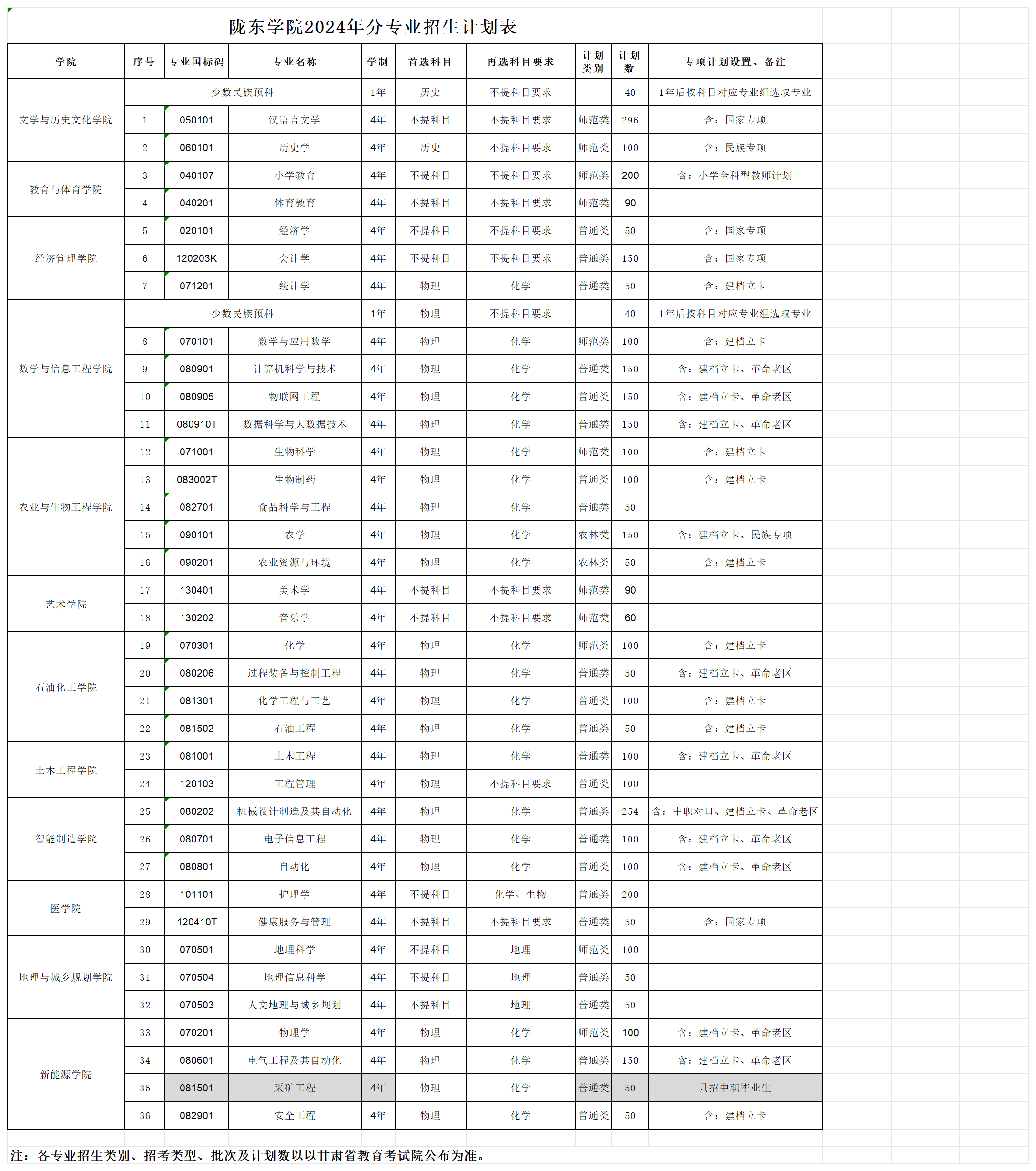 2024陇东学院各省招生计划及招生专业 具体招多少人 2024陇东学院各省招生计划及招生专业 具体招多少人
