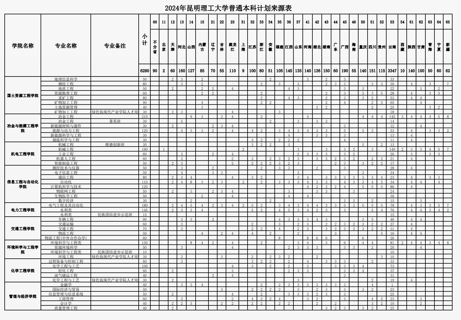 2024昆明理工大学各省招生计划及招生专业 具体招多少人 2024昆明理工大学各省招生计划及招生专业 具体招多少人