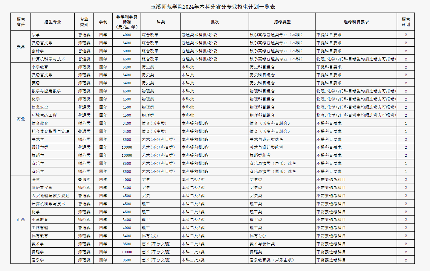 2024玉溪师范学院各省招生计划及招生专业 具体招多少人 2024玉溪师范学院各省招生计划及招生专业 具体招多少人