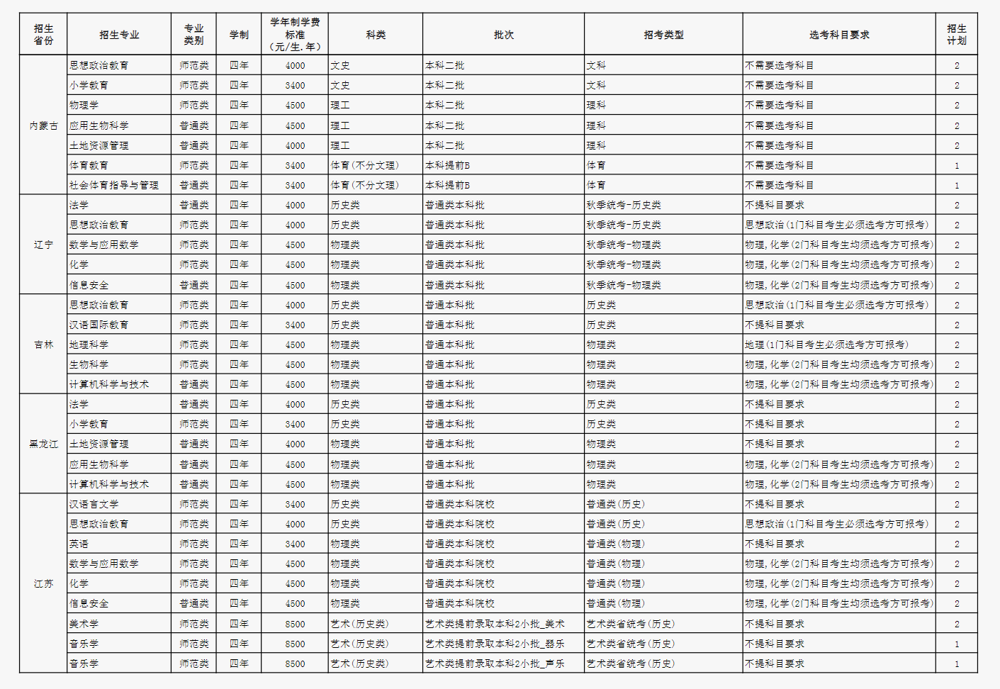 2024玉溪师范学院各省招生计划及招生专业 具体招多少人 2024玉溪师范学院各省招生计划及招生专业 具体招多少人