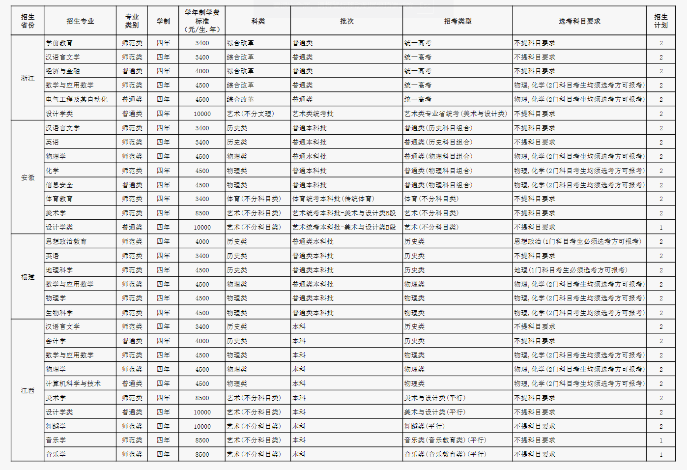 2024玉溪师范学院各省招生计划及招生专业 具体招多少人 2024玉溪师范学院各省招生计划及招生专业 具体招多少人
