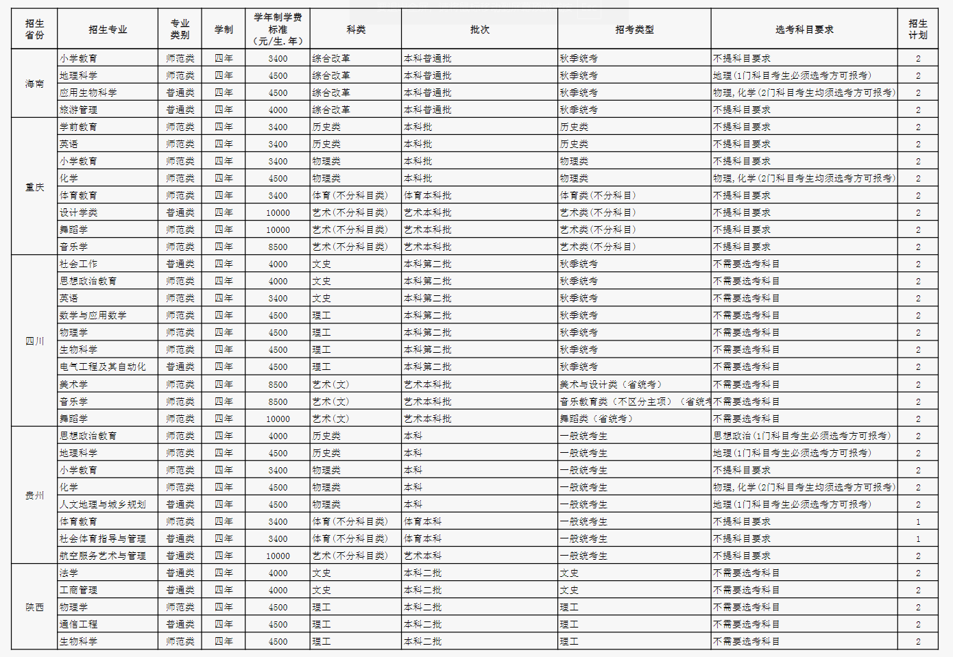 2024玉溪师范学院各省招生计划及招生专业 具体招多少人 2024玉溪师范学院各省招生计划及招生专业 具体招多少人