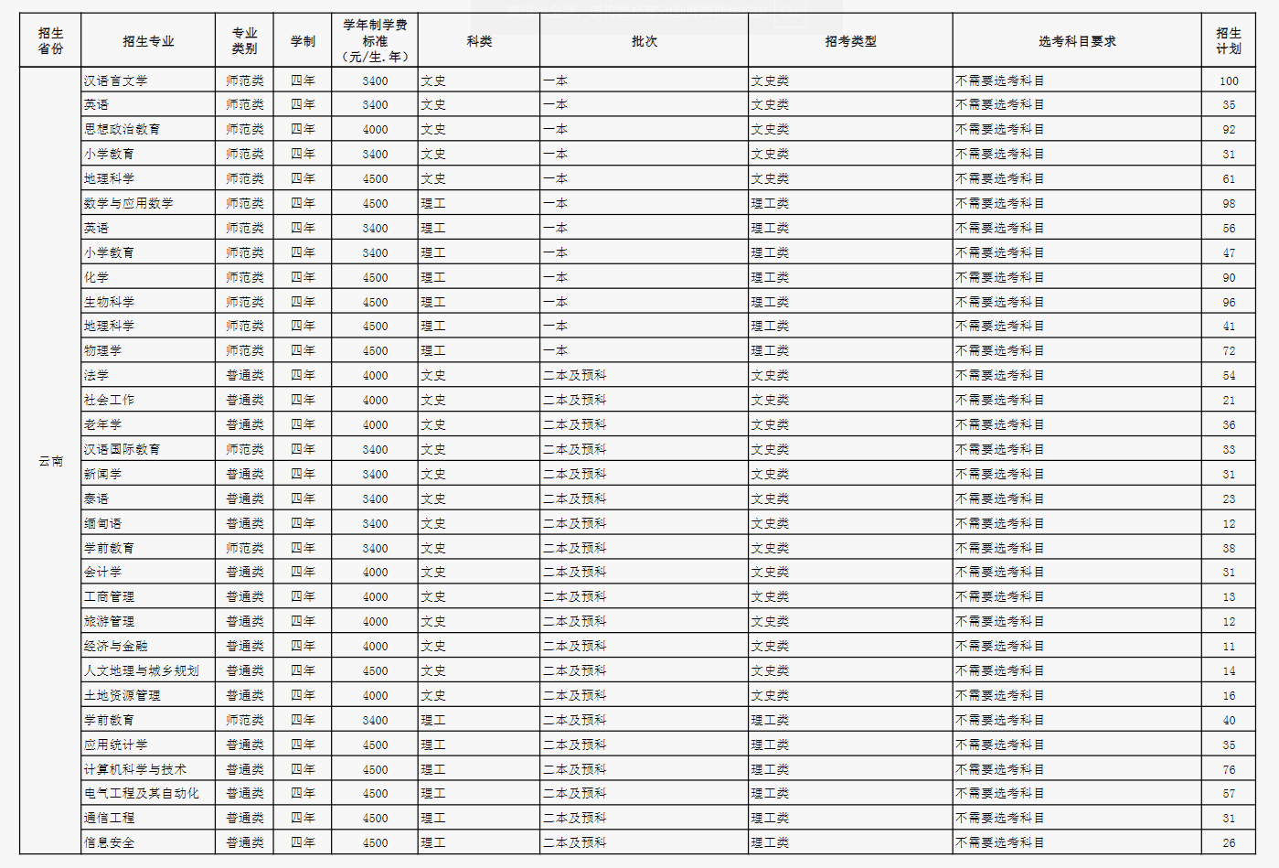 2024玉溪师范学院各省招生计划及招生专业 具体招多少人 2024玉溪师范学院各省招生计划及招生专业 具体招多少人