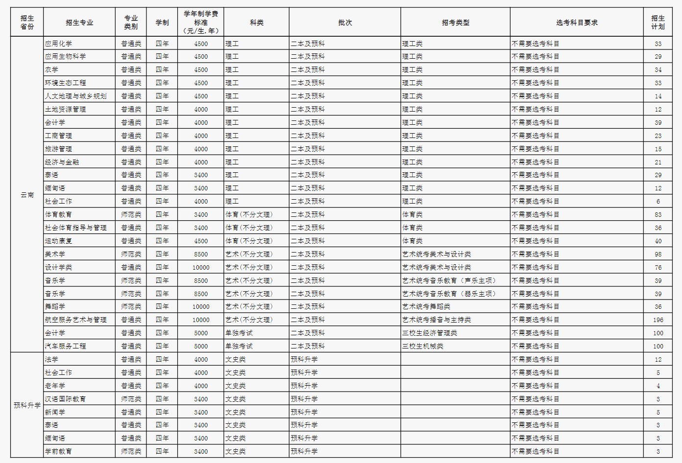 2024玉溪师范学院各省招生计划及招生专业 具体招多少人 2024玉溪师范学院各省招生计划及招生专业 具体招多少人