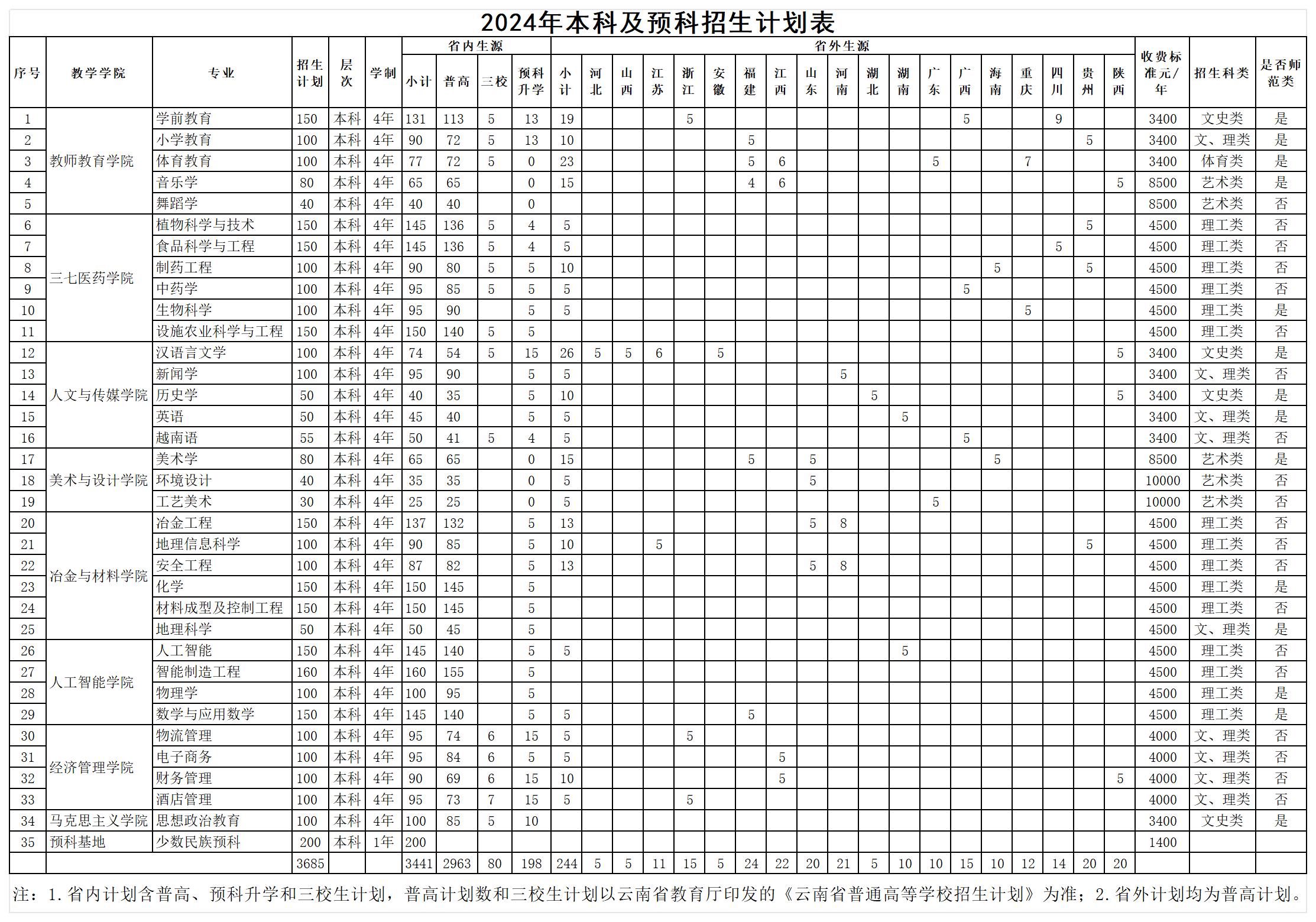 2024文山学院各省招生计划及招生专业 具体招多少人 2024文山学院各省招生计划及招生专业 具体招多少人