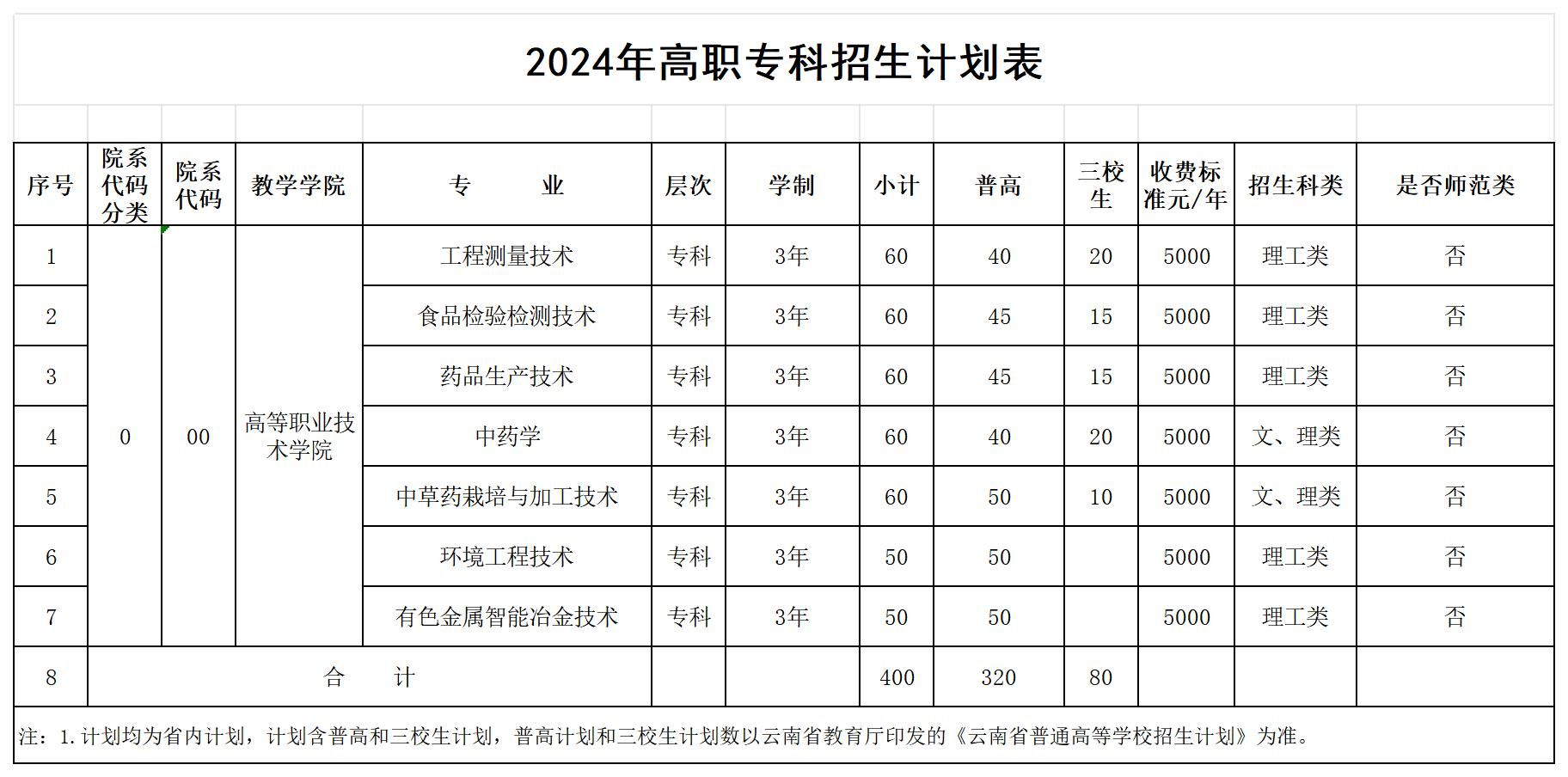 2024文山学院各省招生计划及招生专业 具体招多少人 2024文山学院各省招生计划及招生专业 具体招多少人