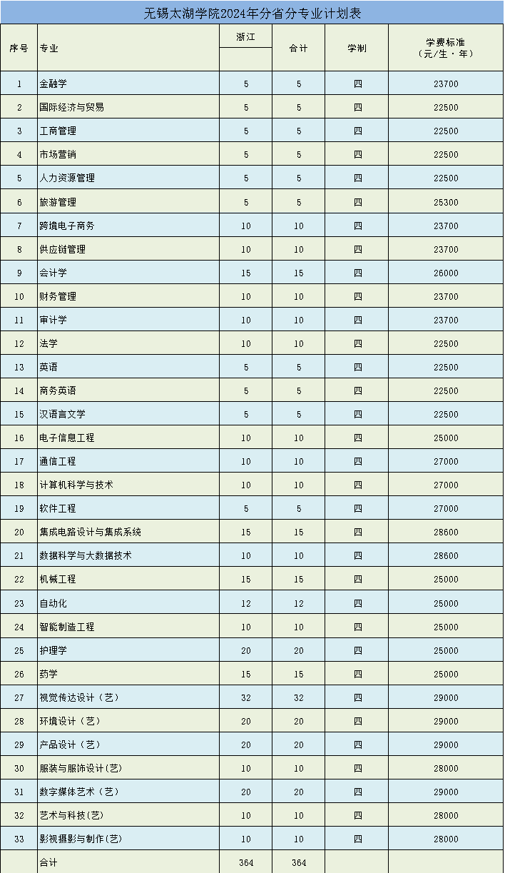 2024无锡太湖学院各省招生计划及招生专业 具体招多少人 2024无锡太湖学院各省招生计划及招生专业 具体招多少人