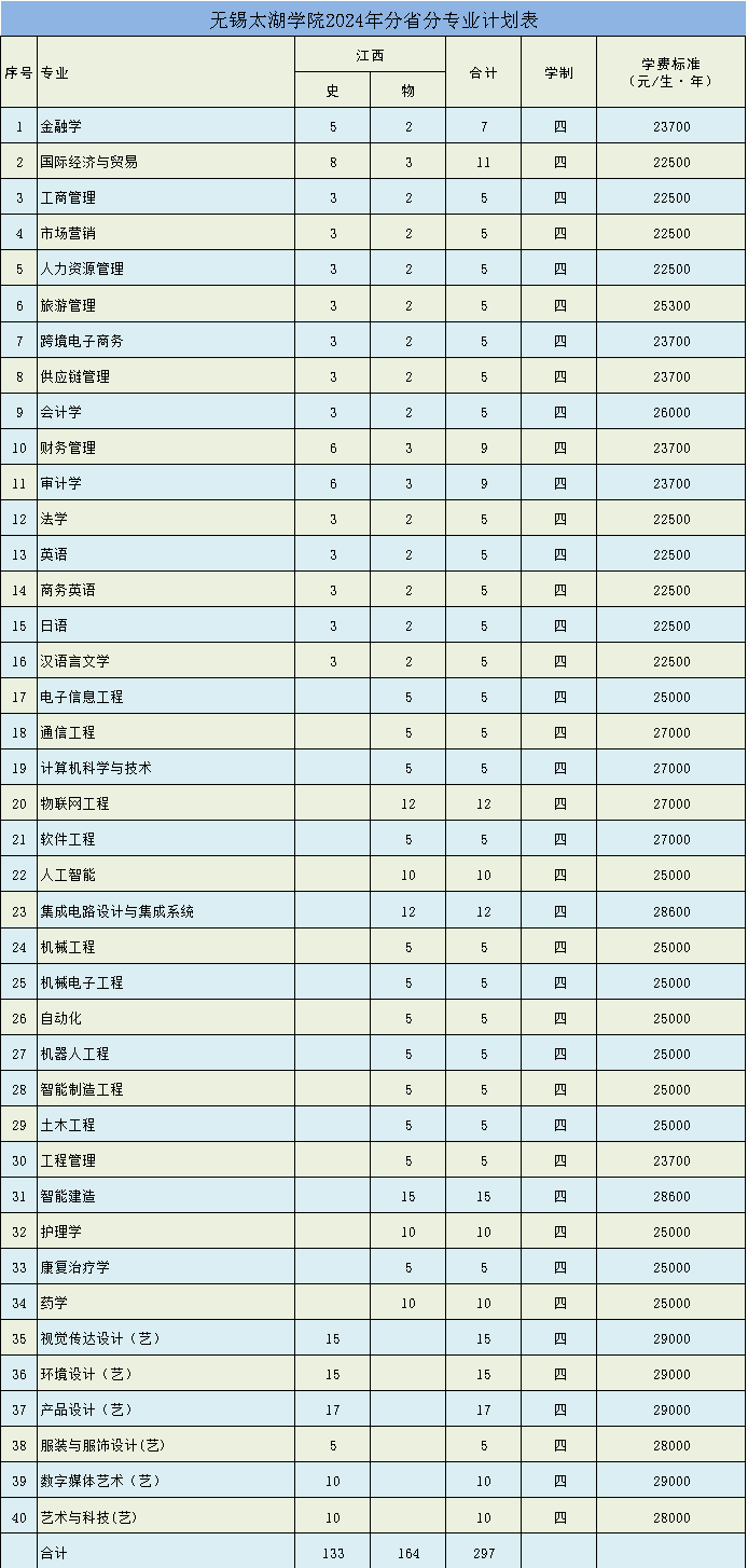 2024无锡太湖学院各省招生计划及招生专业 具体招多少人 2024无锡太湖学院各省招生计划及招生专业 具体招多少人