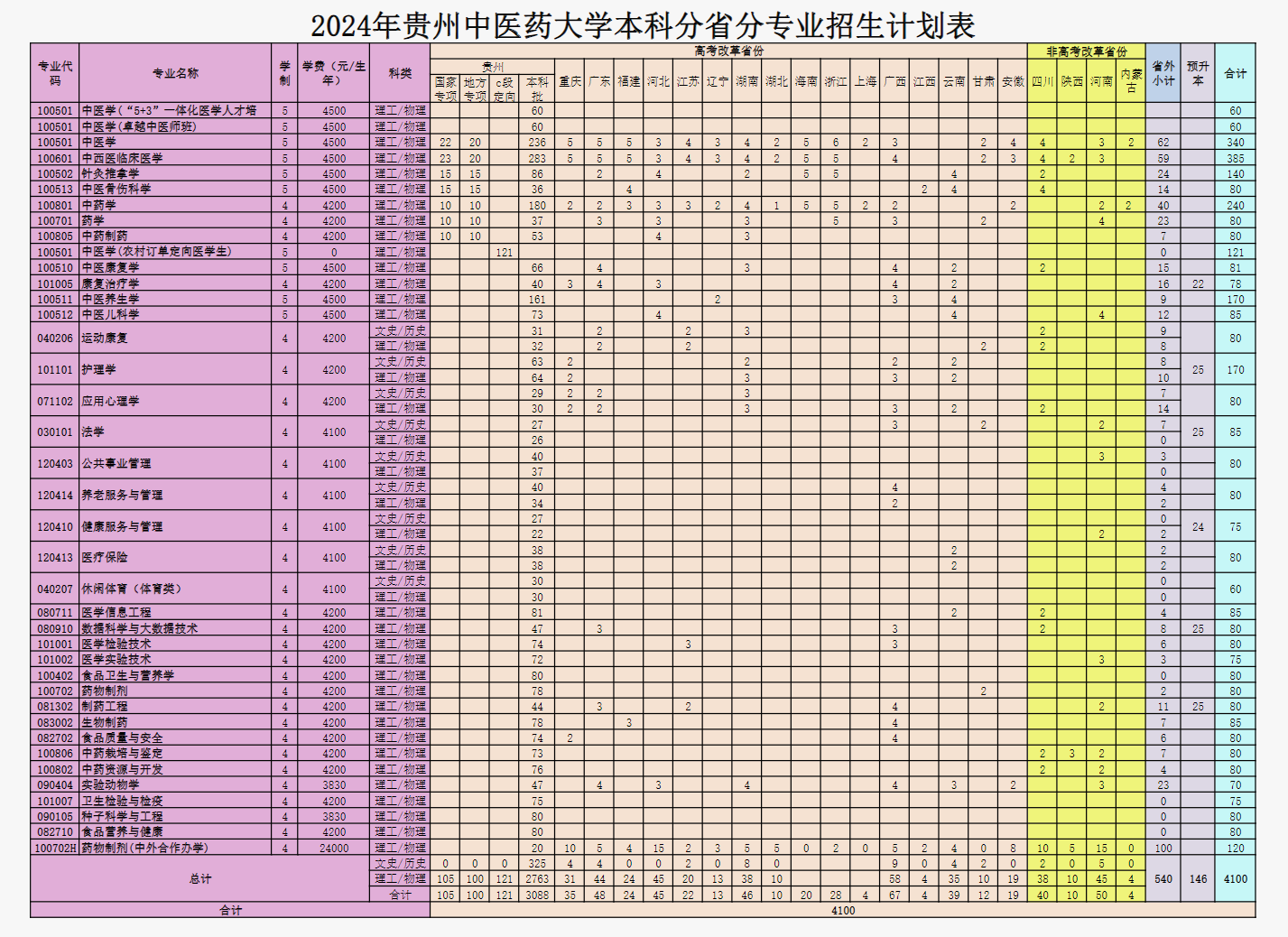 2024贵州中医药大学各省招生计划及招生专业 具体招多少人 2024贵州中医药大学各省招生计划及招生专业 具体招多少人
