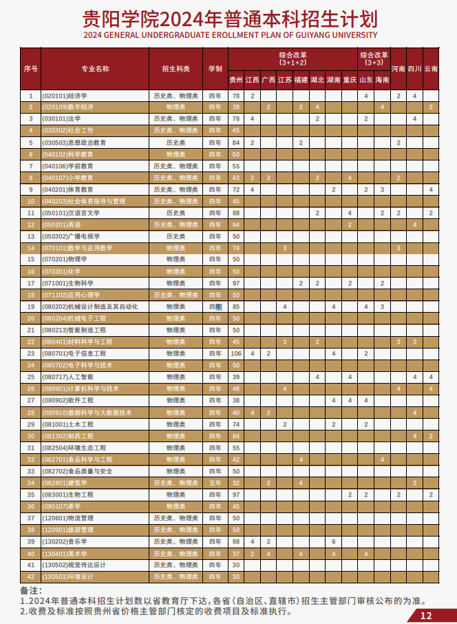 2024贵阳学院各省招生计划及招生专业 具体招多少人 2024贵阳学院各省招生计划及招生专业 具体招多少人
