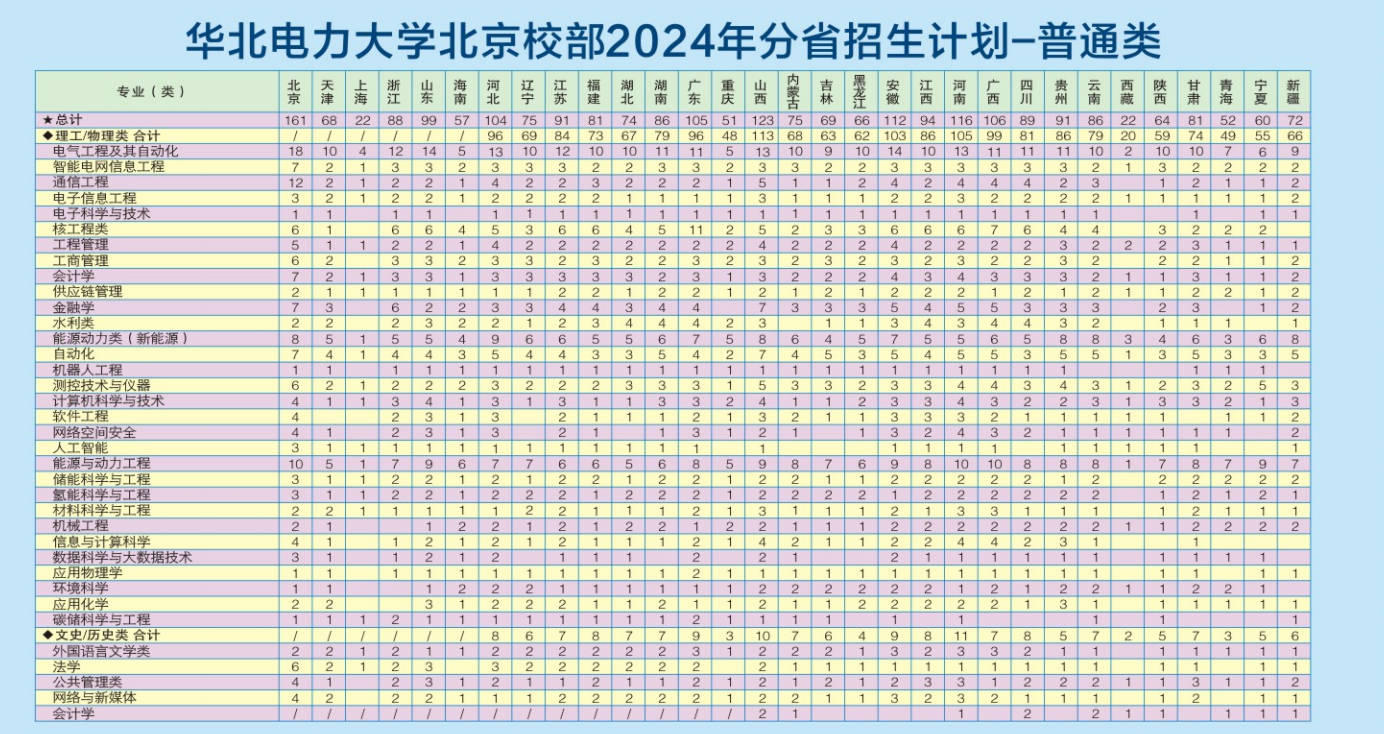 2024华北电力大学各省招生计划及招生专业 具体招多少人 2024华北电力大学各省招生计划及招生专业 具体招多少人