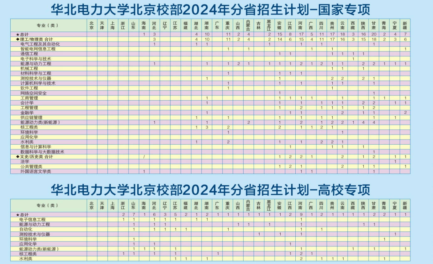 2024华北电力大学各省招生计划及招生专业 具体招多少人 2024华北电力大学各省招生计划及招生专业 具体招多少人