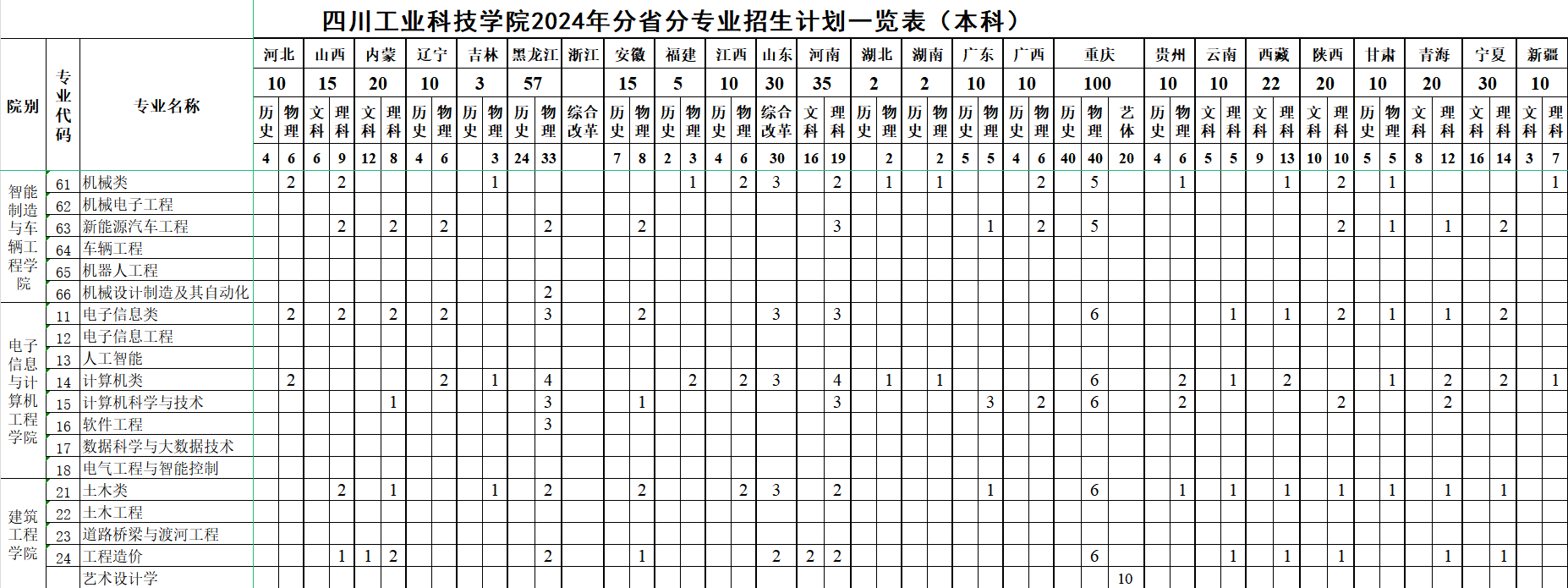 2024四川工业科技学院各省招生计划及招生专业 具体招多少人 2024四川工业科技学院各省招生计划及招生专业 具体招多少人