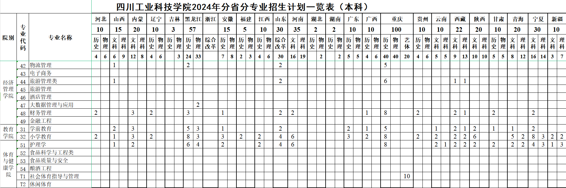 2024四川工业科技学院各省招生计划及招生专业 具体招多少人 2024四川工业科技学院各省招生计划及招生专业 具体招多少人