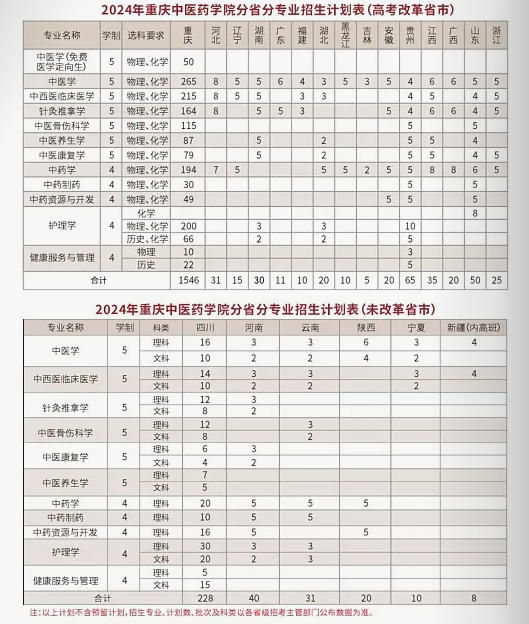 2024重庆中医药学院各省招生计划及招生专业 具体招多少人 2024重庆中医药学院各省招生计划及招生专业 具体招多少人