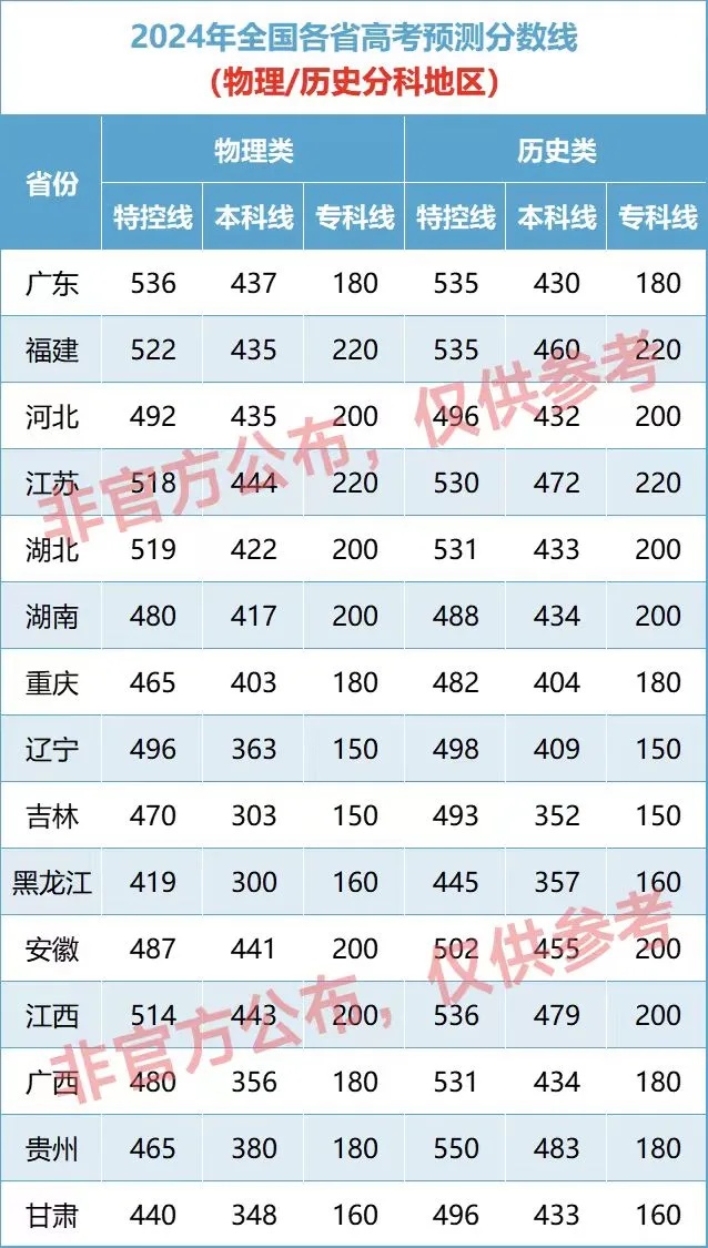 2024高考各省分数线预测 各批次分数多少 2024高考各省分数线预测 各批次分数多少