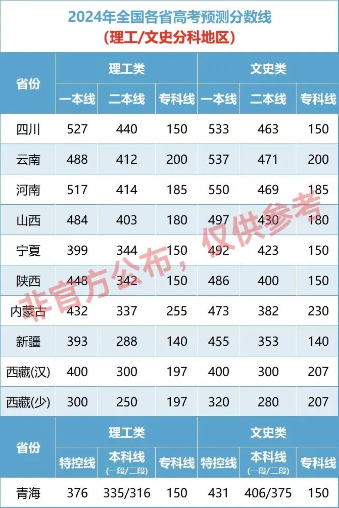 2024高考各省预测分数线 上涨还是下降 2024高考各省预测分数线 上涨还是下降