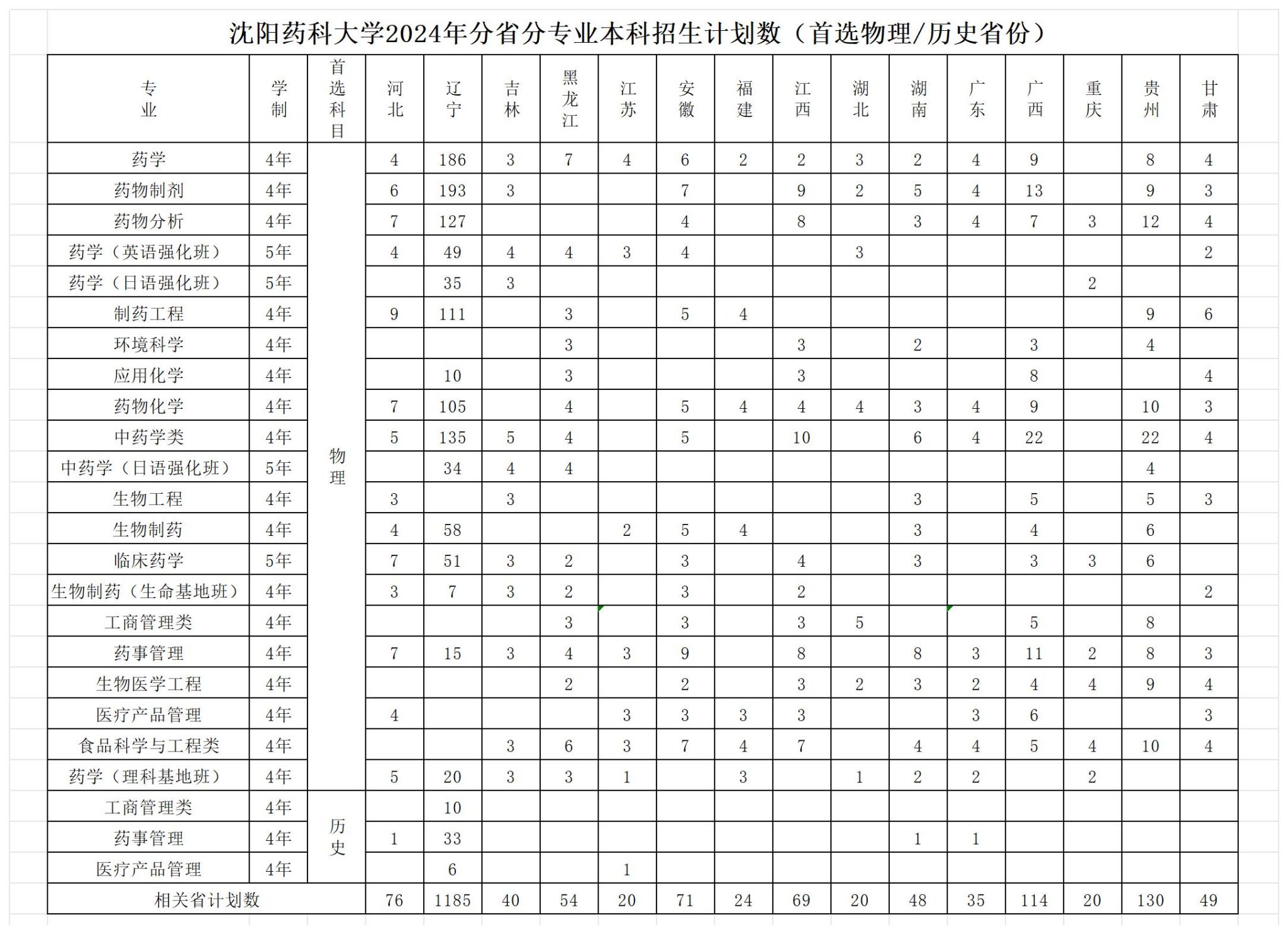 2024沈阳药科大学各省招生计划及招生专业 具体招多少人 2024沈阳药科大学各省招生计划及招生专业 具体招多少人