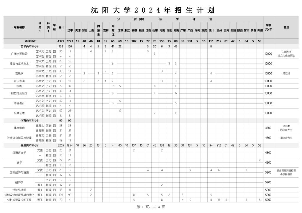 2024沈阳大学各省招生计划及招生专业 具体招多少人 2024沈阳大学各省招生计划及招生专业 具体招多少人